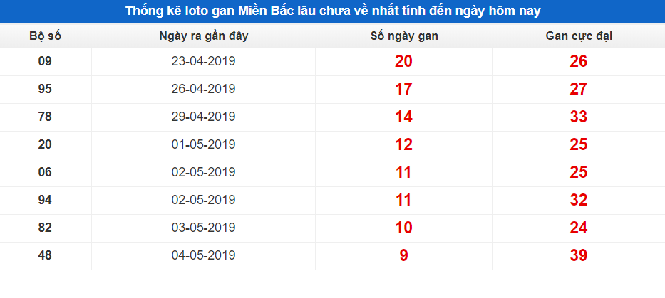 Nuôi lô khung 3 ngày bằng phương pháp max cặp cùng về